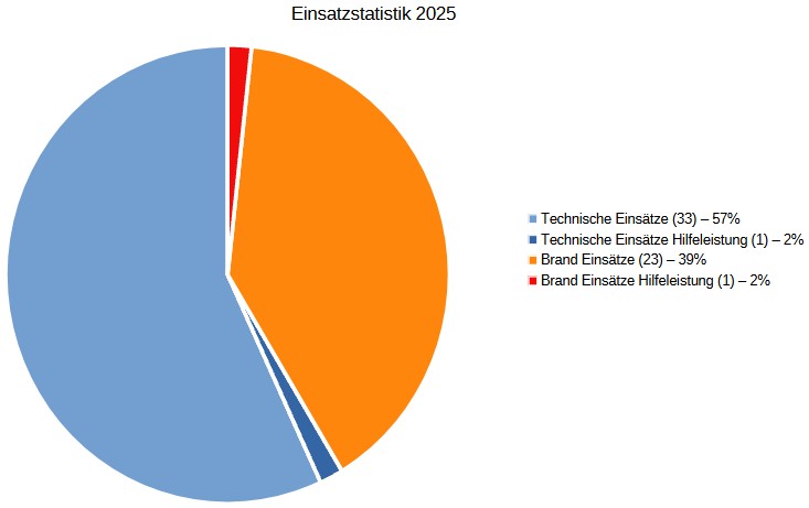 Einsatzstatistik 2025